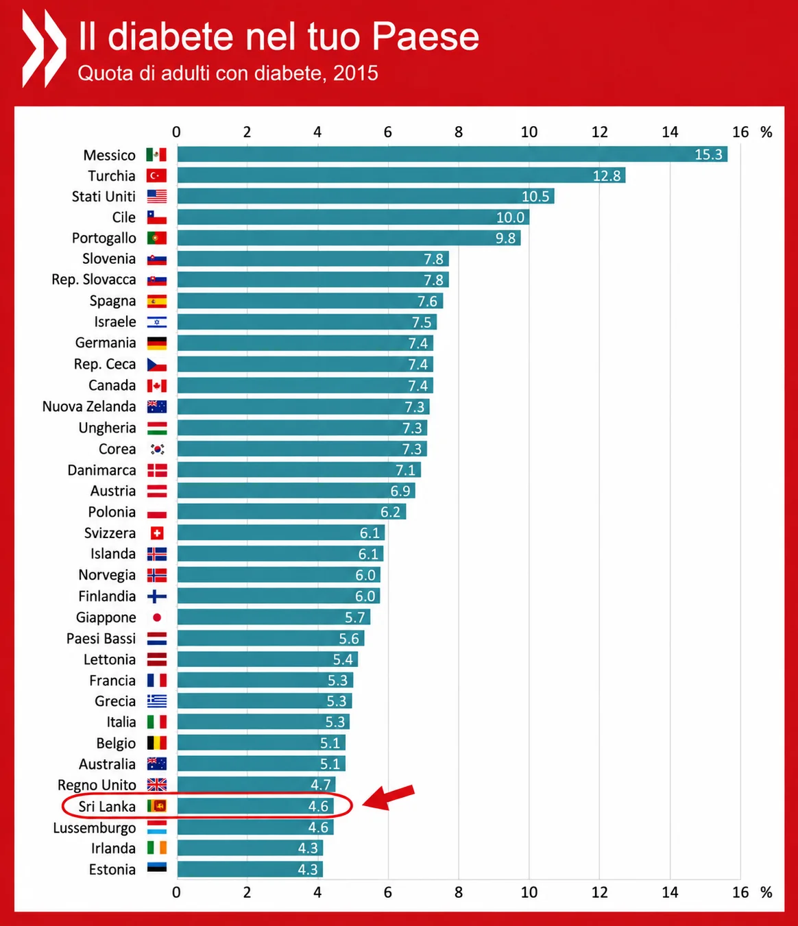 Grafico: percentuale di adulti con diabete per Paese, con lo Sri Lanka tra i più bassi