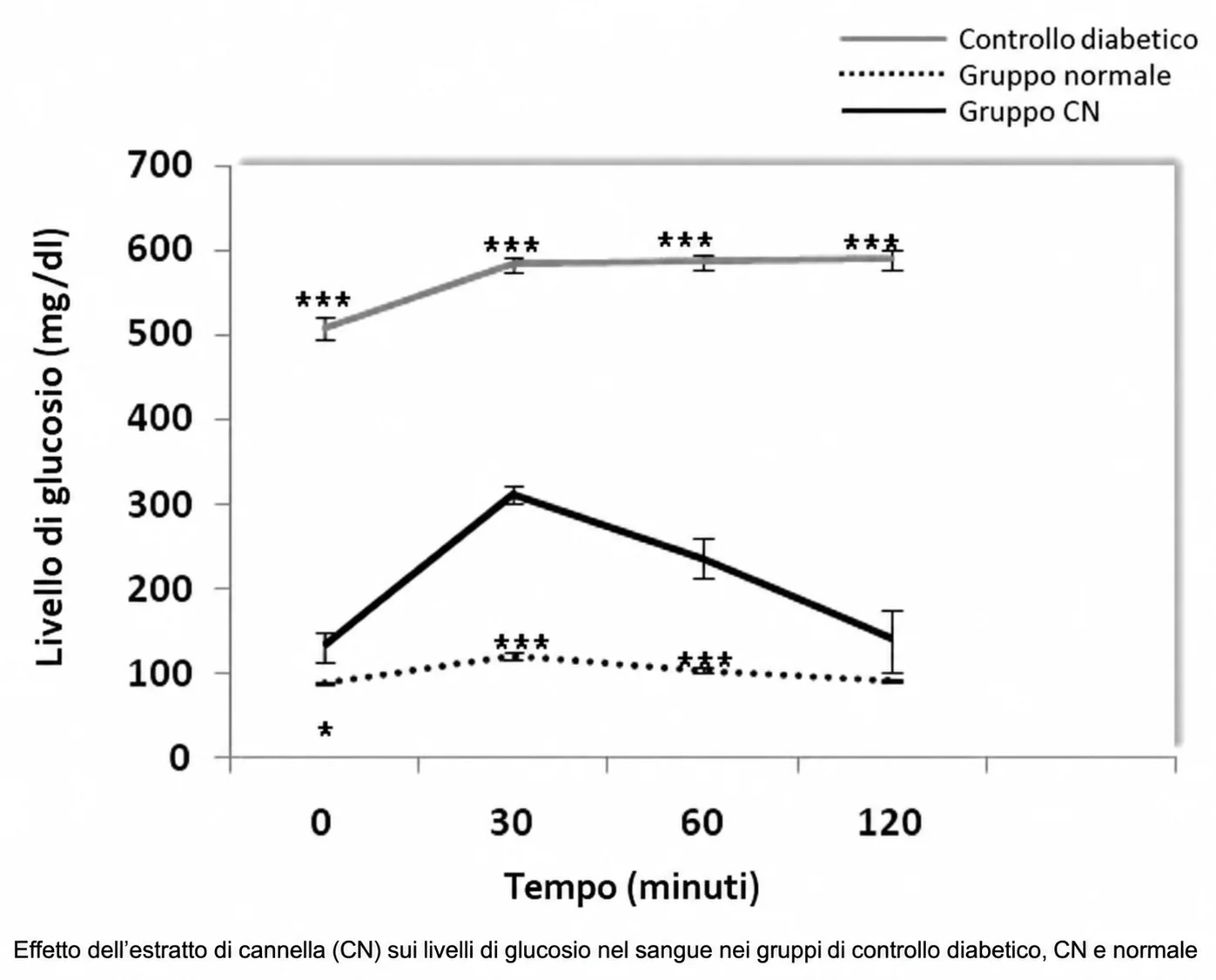 Grafico: effetto dell'estratto di cannella sui livelli di glucosio nel sangue in 120 minuti
