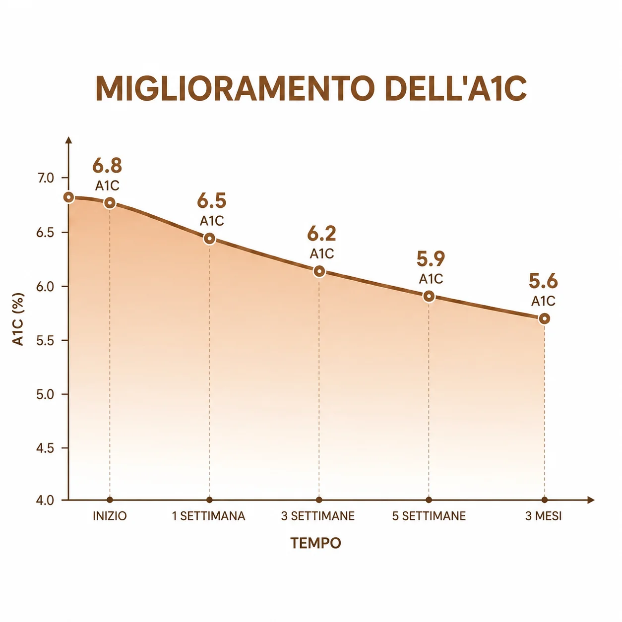 Grafico: miglioramento HbA1c dall'inizio a 3 mesi